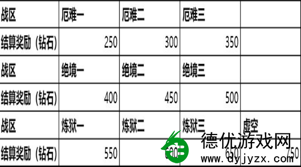 时空猎人3钻石怎么获得-时空猎人3钻石获取攻略