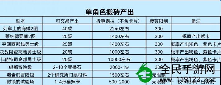 DNF手游搬砖党怎么成功搬砖？-DNF手游搬砖党心得分享