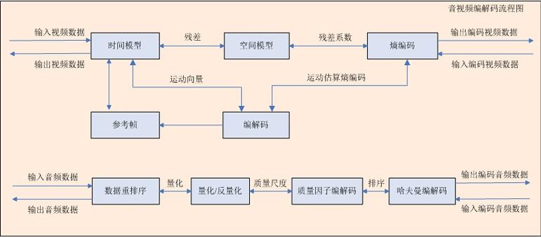 图解AV技术原理与应用场景：从音视频制作到设备优化的全流程解析