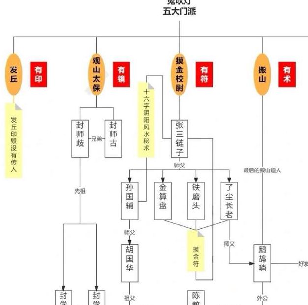 鬼吹灯全集剧情解析：人物关系图+盗墓悬疑经典解读（必读指南）