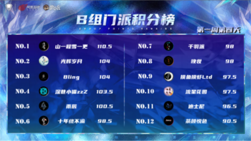 2025狼人杀门派联赛第五赛季常规赛首周战况解析：顶尖对决与积分排名全览