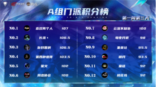 2025狼人杀门派联赛第五赛季常规赛首周战况解析：顶尖对决与积分排名全览