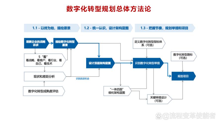 传统战略 vs 数字化转型:星移斗转下企业如何实现持续增长? 传统战略 vs 数字化转型:星移斗转下企业如何实现持续增长?