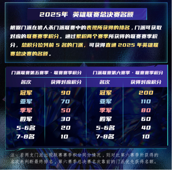 哪支门派能问鼎狼人杀第五赛季总冠军？巅峰对决即将揭晓！
