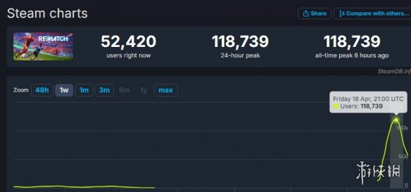开球！REMATCH在线人数破10万：解密Sloclap如何打造现象级足球竞技游戏