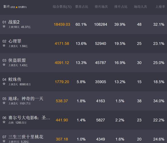 战狼2票房突破56.8亿背后的数据揭秘：这3大原因才是真正的行业启示