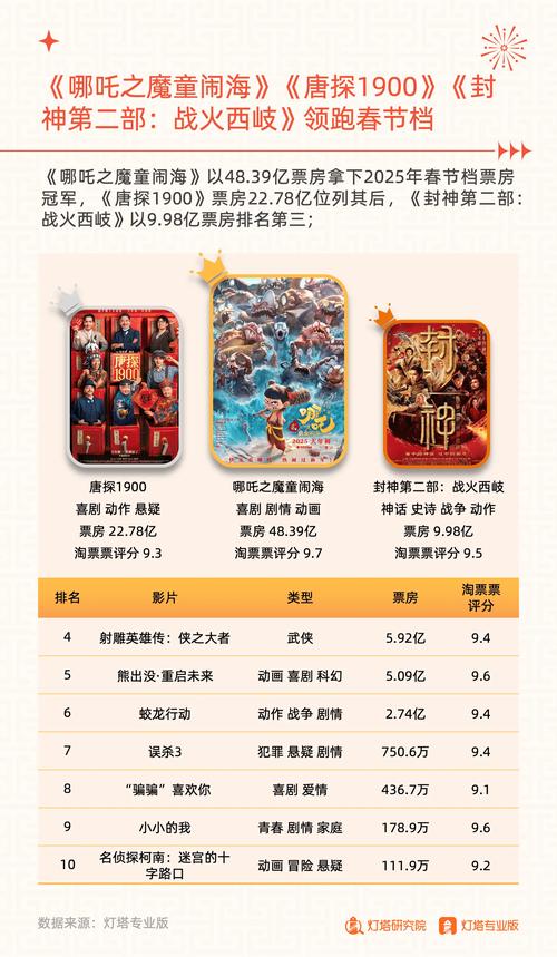2025年哪些影视作品登上高人气榜单?十大热议排行隐藏看点解析 2025年哪些影视作品登上高人气榜单?十大热议排行隐藏看点解析