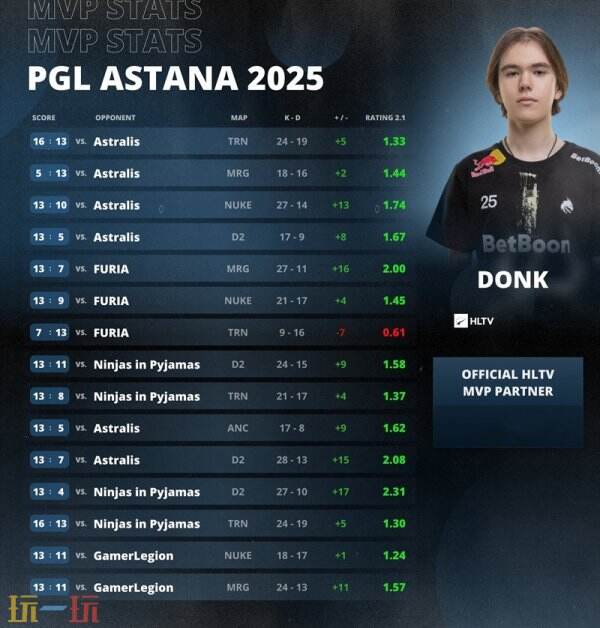 年轻选手donk如何蝉联MVP？解读PGL阿斯塔纳总决赛背后的制胜密码