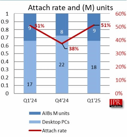英伟达显卡为何持续领跑行业?2025年Q1市场数据揭示关键因素 英伟达显卡为何持续领跑行业?2025年Q1市场数据揭示关键因素