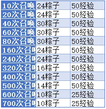 小冰冰传奇怀旧服端午活动攻略:不花钱也能拿满250尺奖励,轻松赢月卡! 小冰冰传奇怀旧服端午活动攻略:不花钱也能拿满250尺奖励,轻松赢月卡!