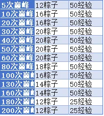 小冰冰传奇怀旧服端午活动攻略:不花钱也能拿满250尺奖励,轻松赢月卡! 小冰冰传奇怀旧服端午活动攻略:不花钱也能拿满250尺奖励,轻松赢月卡!