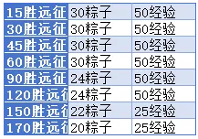 小冰冰传奇怀旧服端午活动攻略:不花钱也能拿满250尺奖励,轻松赢月卡! 小冰冰传奇怀旧服端午活动攻略:不花钱也能拿满250尺奖励,轻松赢月卡!