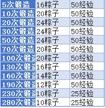 小冰冰传奇怀旧服端午活动攻略:不花钱也能拿满250尺奖励,轻松赢月卡! 小冰冰传奇怀旧服端午活动攻略:不花钱也能拿满250尺奖励,轻松赢月卡!