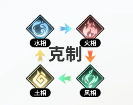关于时隙之旅中阵营属性的克制关系详细解析 关于时隙之旅中阵营属性的克制关系详细解析