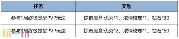 王者荣耀的终极觉醒玩法再度归来！完成指定任务即可获得惊喜魔盒，等待你来开启！

