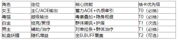 《地平线行者》起步阶段人物选择指南