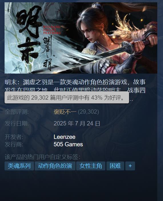 《明末》在Steam平台的预估销售已突破200万份,且好评率持续提升!
《明末》在Steam平台的预估销售已突破200万份,且好评率持续提升!