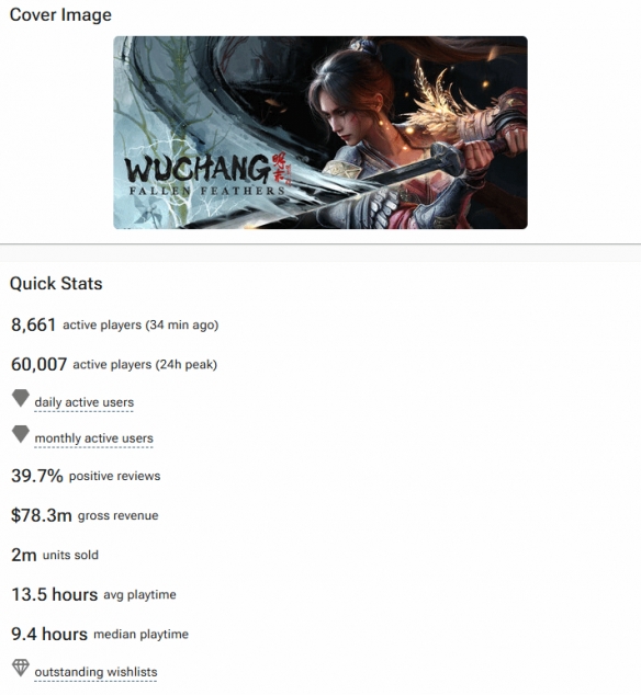 《明末》在Steam平台的预估销售已突破200万份,且好评率持续提升!
《明末》在Steam平台的预估销售已突破200万份,且好评率持续提升!