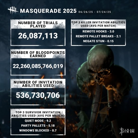 庆祝《黎明杀机》九周年纪念之际,万圣节特别活动与FNAF联动合作创造了新的纪录! 庆祝《黎明杀机》九周年纪念之际,万圣节特别活动与FNAF联动合作创造了新的纪录!