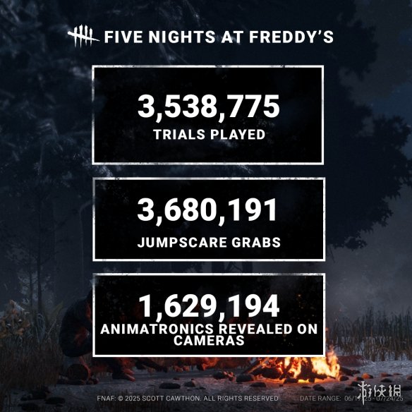 庆祝《黎明杀机》九周年纪念之际,万圣节特别活动与FNAF联动合作创造了新的纪录! 庆祝《黎明杀机》九周年纪念之际,万圣节特别活动与FNAF联动合作创造了新的纪录!