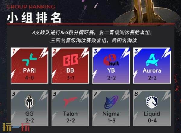 DOTA2梦幻联赛S26小组赛第二阶段第四日的战果公布！Liquid状态依旧低迷！
