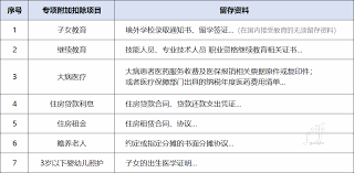 关于个税专项附加扣除中的住房租金,如何正确进行添加操作?
关于个税专项附加扣除中的住房租金,如何正确进行添加操作?