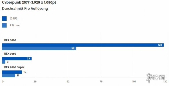 英伟达对RTX_5060的评测设置进行限制：禁止与RTX_4060直接比较！