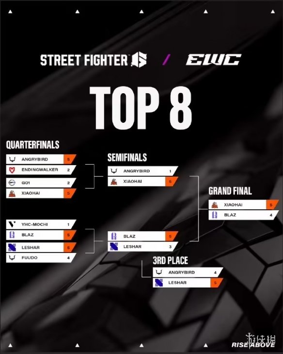 中国格斗界的领军人物！少年选手卫冕2025年EWC《街头霸王6》冠军荣誉