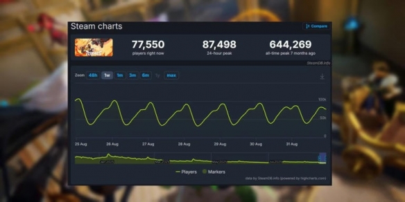 《漫威争锋》的热度出现了明显的急剧下滑，导致同时在线玩家数量大幅减少，降幅接近九成！