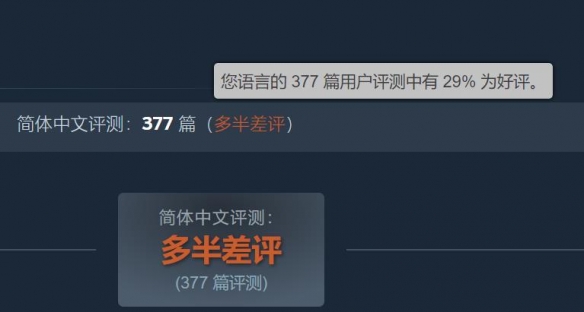 令人震惊？在Steam中国区，《无主之地4》的评价大多为差评，好评比例仅为29%。
