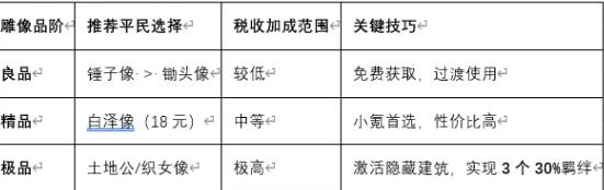 《这城有良田》税收提升指南