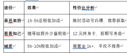 《这城有良田》税收提升指南