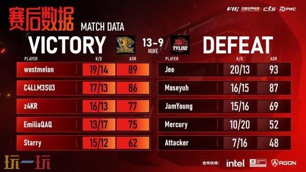 CSGO PWC赛事在上海圆满落幕,本站AX凭借顽强表现在决赛中险胜3DMAX,荣耀夺冠!
CSGO PWC赛事在上海圆满落幕,本站AX凭借顽强表现在决赛中险胜3DMAX,荣耀夺冠!