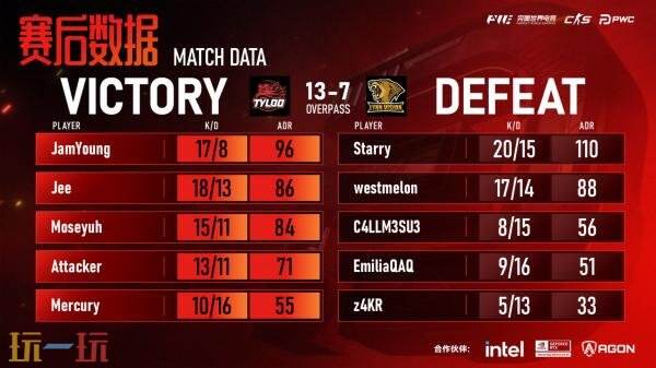 CSGO PWC赛事在上海圆满落幕,本站AX凭借顽强表现在决赛中险胜3DMAX,荣耀夺冠!
CSGO PWC赛事在上海圆满落幕,本站AX凭借顽强表现在决赛中险胜3DMAX,荣耀夺冠!