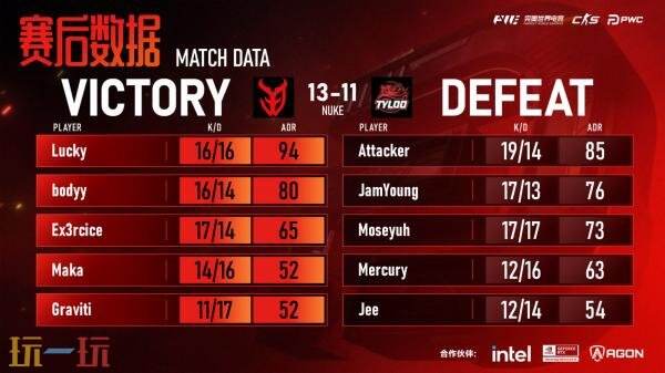 CSGO PWC赛事在上海圆满落幕,本站AX凭借顽强表现在决赛中险胜3DMAX,荣耀夺冠!
CSGO PWC赛事在上海圆满落幕,本站AX凭借顽强表现在决赛中险胜3DMAX,荣耀夺冠!
