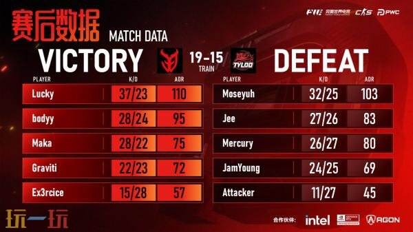 CSGO PWC赛事在上海圆满落幕,本站AX凭借顽强表现在决赛中险胜3DMAX,荣耀夺冠!
CSGO PWC赛事在上海圆满落幕,本站AX凭借顽强表现在决赛中险胜3DMAX,荣耀夺冠!