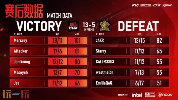 CSGO PWC赛事在上海圆满落幕,本站AX凭借顽强表现在决赛中险胜3DMAX,荣耀夺冠!
CSGO PWC赛事在上海圆满落幕,本站AX凭借顽强表现在决赛中险胜3DMAX,荣耀夺冠!