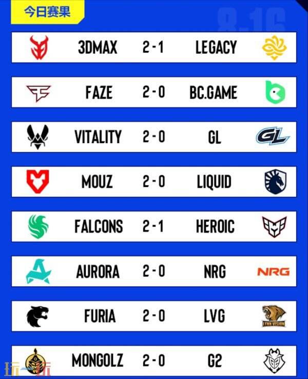 CS2 IEM达拉斯小组赛第二天的比赛结果出炉！在比赛中，Legacy不敌强敌，遗憾被提前淘汰出局