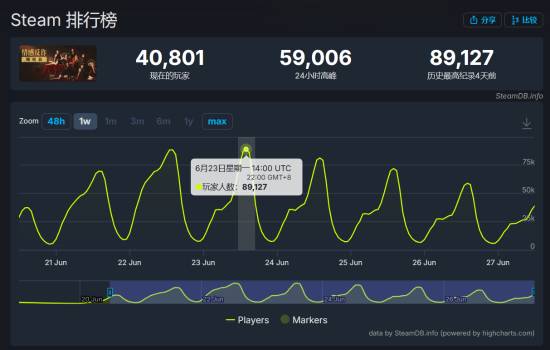 在国内市场畅销排行榜中位列第14名！《情感反诈模拟器》获得了广泛好评