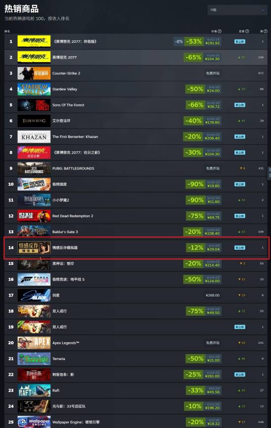 在国内市场畅销排行榜中位列第14名！《情感反诈模拟器》获得了广泛好评