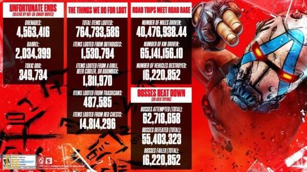 玩家热衷于搜寻战利品!《无主之地4》游戏统计数据揭示 玩家热衷于搜寻战利品!《无主之地4》游戏统计数据揭示