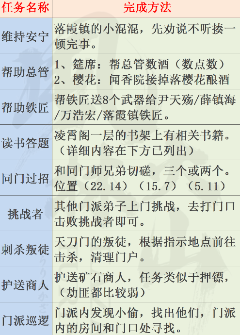 烟雨江湖天刀门派任务详解指南
烟雨江湖天刀门派任务详解指南