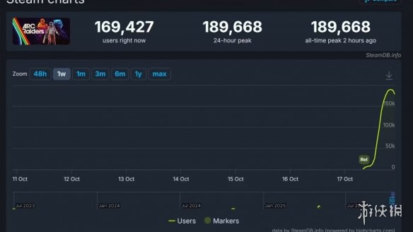 游侠早报:官方撤销《战地6》征服模式调整!《ARC Raiders》同时在线人数突破18.9万大关 游侠早报:官方撤销《战地6》征服模式调整!《ARC Raiders》同时在线人数突破18.9万大关