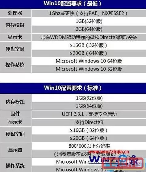 关于Windows 7 32位操作系统的最低内存配置和推荐方案的详细说明

