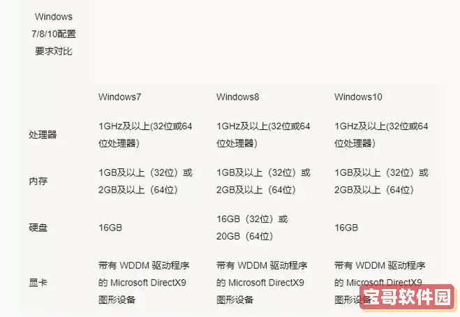 对电脑配置的基本要求：Windows 10家庭版的硬件标准