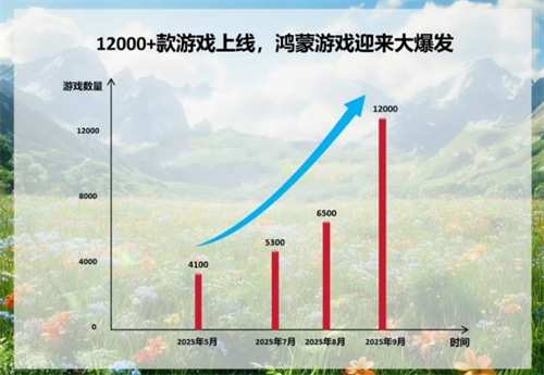 鸿蒙平台上的游戏产业迎来空前的爆发！行业领先企业全力发力，九月新增游戏数量突破3000款！