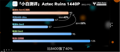 深度解析骁龙_8s_Gen4：在跑分性能与游戏体验方面全面领先竞争对手