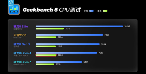深度解析骁龙_8s_Gen4：在跑分性能与游戏体验方面全面领先竞争对手