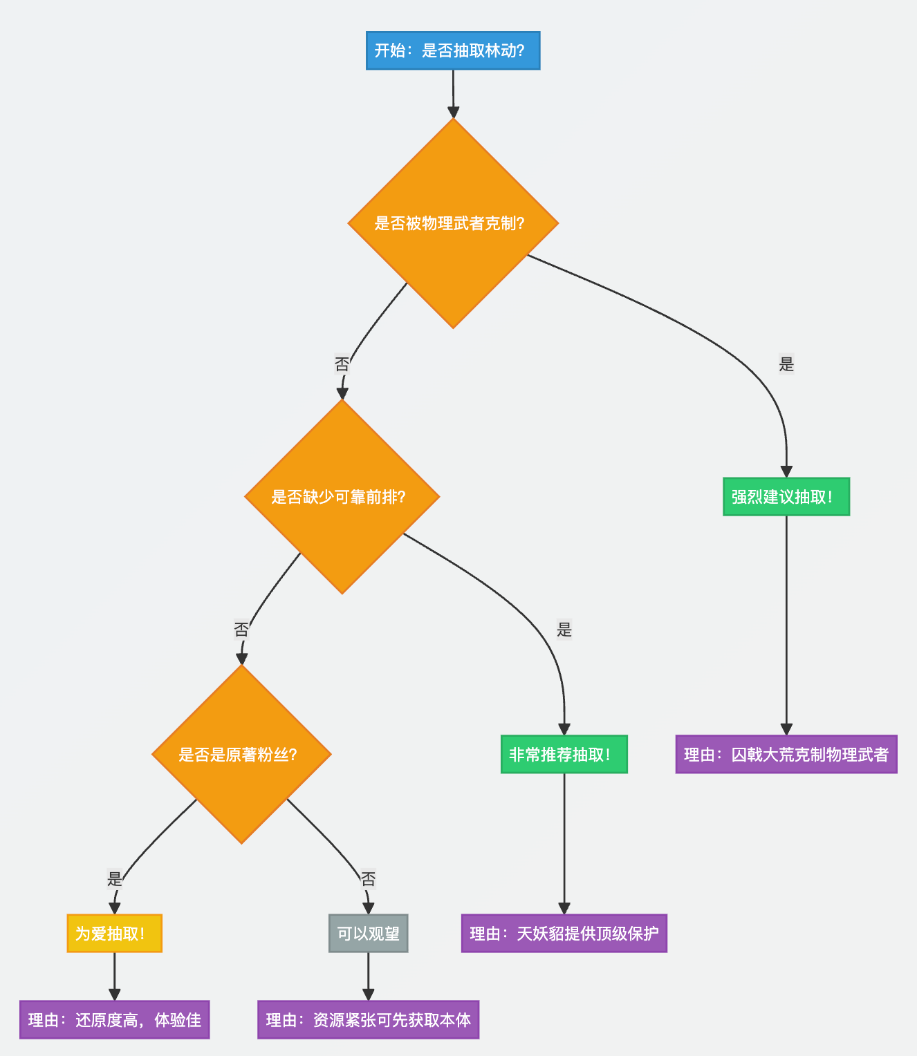 这座城市拥有肥沃的土地，初学者是否应该抽取林动？-城市有良田林动该不该抽

