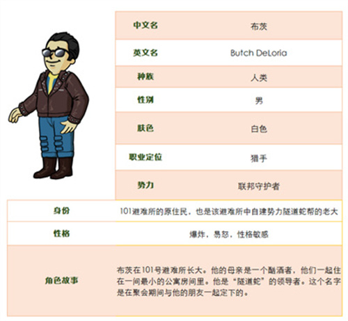 在《辐射避难所Online》中，全新英雄“布茨”作为联邦守护者猎手正式亮相！